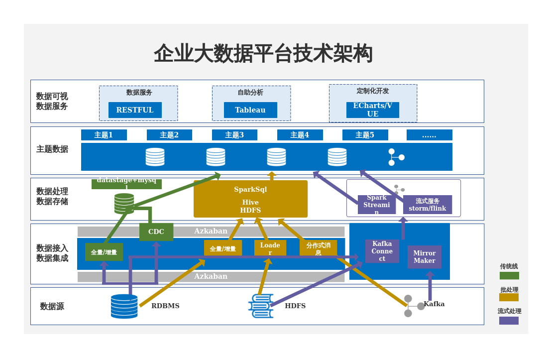 企業大數據平臺的技術架構 數據處理與存儲服務解析